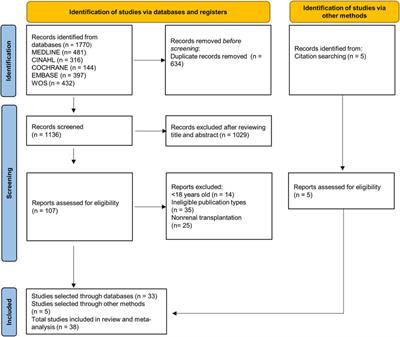 Prevalence of Musculoskeletal and Metabolic Disorders in Kidney Transplant Recipients: A Systematic Review and Meta-Analysis
